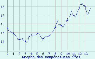 Courbe de tempratures pour Bonneville (74)