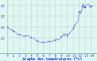 Courbe de tempratures pour Saint Maurice (54)