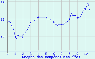 Courbe de tempratures pour Saint-Maur-des-Fosss (94)