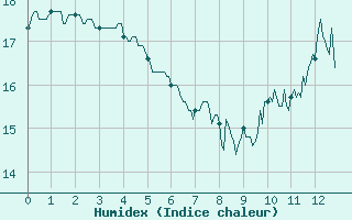 Courbe de l'humidex pour Celles-sur-Ource (10)