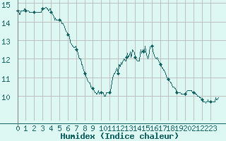 Courbe de l'humidex pour Le Mans (72)