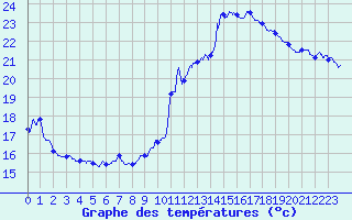 Courbe de tempratures pour Dunkerque (59)