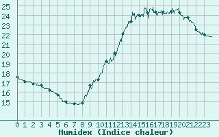 Courbe de l'humidex pour Dinard (35)