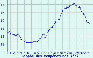 Courbe de tempratures pour Le Havre - Octeville (76)