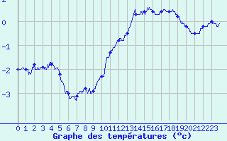 Courbe de tempratures pour Le Havre - Octeville (76)