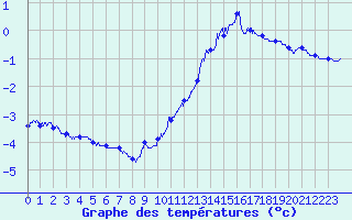 Courbe de tempratures pour Le Havre - Octeville (76)