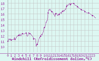 Courbe du refroidissement olien pour Reims-Prunay (51)