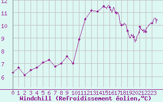 Courbe du refroidissement olien pour Landivisiau (29)