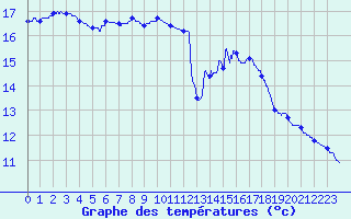 Courbe de tempratures pour Melun (77)