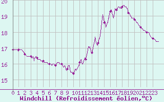 Courbe du refroidissement olien pour Auxerre-Perrigny (89)