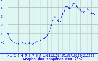 Courbe de tempratures pour Ploumanac