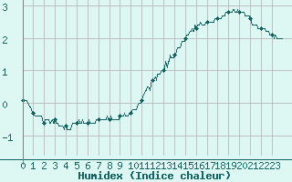 Courbe de l'humidex pour Mont-de-Marsan (40)