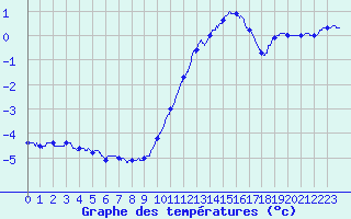 Courbe de tempratures pour Cambrai / Epinoy (62)