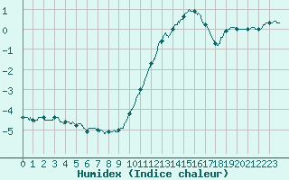 Courbe de l'humidex pour Cambrai / Epinoy (62)