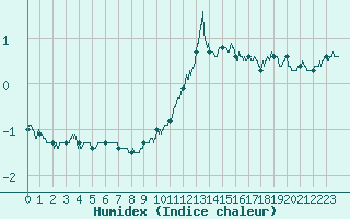 Courbe de l'humidex pour Chambry / Aix-Les-Bains (73)