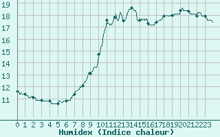 Courbe de l'humidex pour Tusson (16)