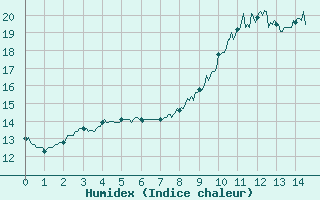 Courbe de l'humidex pour Plouguenast (22)