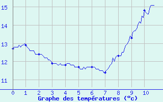 Courbe de tempratures pour Uzs (30)