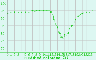Courbe de l'humidit relative pour Castres-Nord (81)