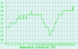 Courbe de l'humidit relative pour Montredon des Corbires (11)