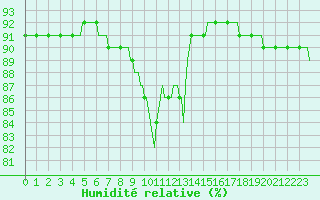 Courbe de l'humidit relative pour Saint-Igneuc (22)