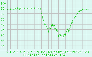 Courbe de l'humidit relative pour Saint-Brevin (44)