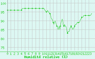 Courbe de l'humidit relative pour Bridel (Lu)