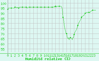 Courbe de l'humidit relative pour La Poblachuela (Esp)