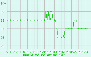 Courbe de l'humidit relative pour Ringendorf (67)