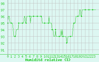 Courbe de l'humidit relative pour Saint-Jeures (43)