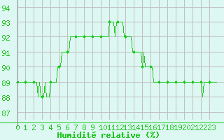 Courbe de l'humidit relative pour Verneuil (78)