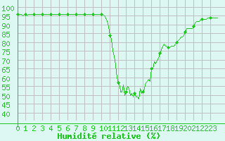 Courbe de l'humidit relative pour Besse-sur-Issole (83)