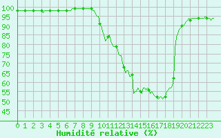 Courbe de l'humidit relative pour Souprosse (40)