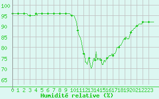 Courbe de l'humidit relative pour Nris-les-Bains (03)