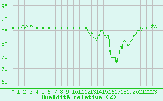 Courbe de l'humidit relative pour Cerisiers (89)