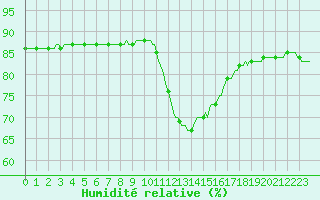 Courbe de l'humidit relative pour Cerisiers (89)