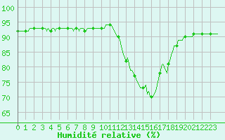 Courbe de l'humidit relative pour Douelle (46)