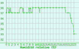 Courbe de l'humidit relative pour Amiens - Dury (80)