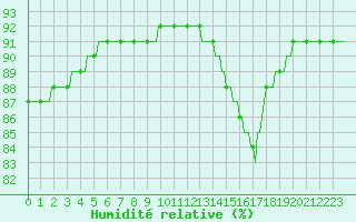 Courbe de l'humidit relative pour Trgueux (22)