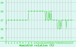 Courbe de l'humidit relative pour Sainte-Ouenne (79)