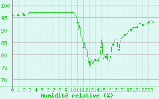 Courbe de l'humidit relative pour Pinsot (38)