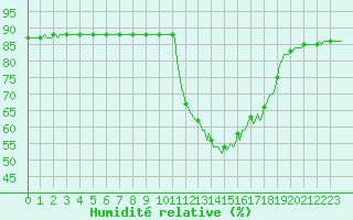 Courbe de l'humidit relative pour Cerisiers (89)