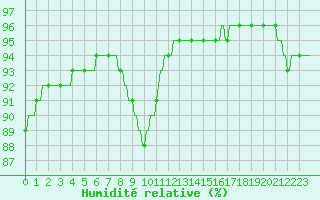 Courbe de l'humidit relative pour Frontenay (79)