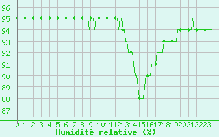 Courbe de l'humidit relative pour Hd-Bazouges (35)