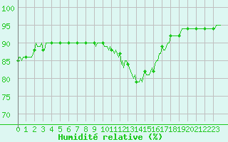 Courbe de l'humidit relative pour Blois-l'Arrou (41)