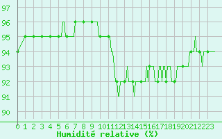 Courbe de l'humidit relative pour Douelle (46)