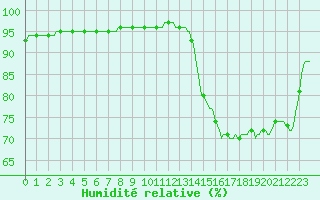 Courbe de l'humidit relative pour Recoubeau (26)