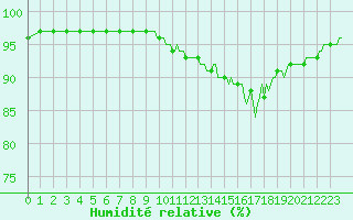 Courbe de l'humidit relative pour Thurey (71)