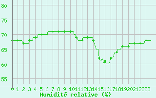 Courbe de l'humidit relative pour Roujan (34)