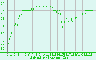 Courbe de l'humidit relative pour Leign-les-Bois (86)